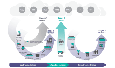 Greenhouse Gas Protocol Corporate Value Chain (Scope 3)